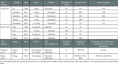 The primary application of indocyanine green fluorescence imaging in surgical oncology